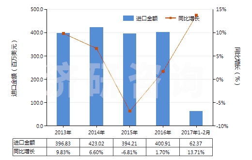 2013-2017年2月中國(guó)其他表面活性劑制品、洗滌劑及清潔劑(HS34029000)進(jìn)口總額及增速統(tǒng)計(jì)